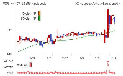 ウェッズチャート
