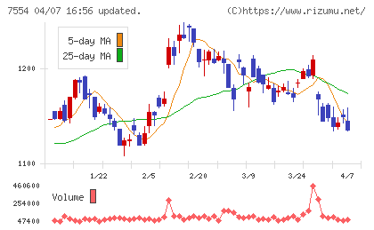 幸楽苑チャート