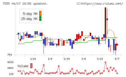 大田花きチャート