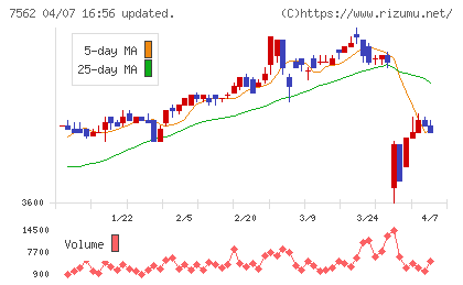 安楽亭チャート