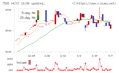 萬世電機チャート