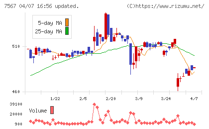 栄電子チャート