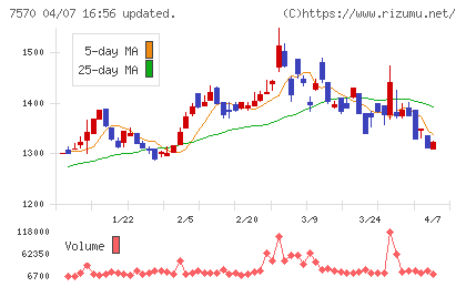 橋本総業ホールディングスチャート