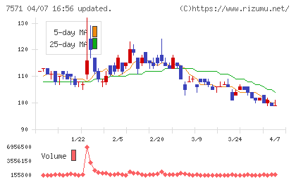 ヤマノホールディングスチャート