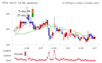 ニチリョクチャート