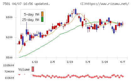 サイゼリヤチャート