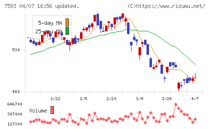 ＶＴホールディングスチャート