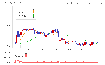 ポプラチャート