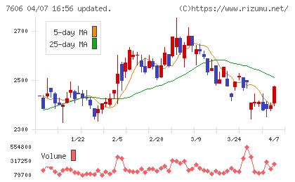 ユナイテッドアローズチャート