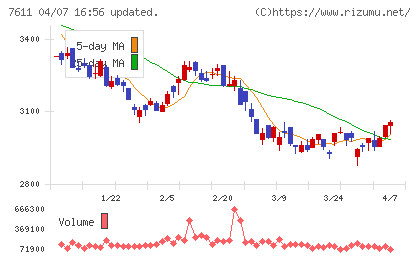 ハイデイ日高チャート