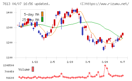 シークスチャート