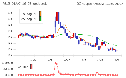 京都きもの友禅ホールディングスチャート