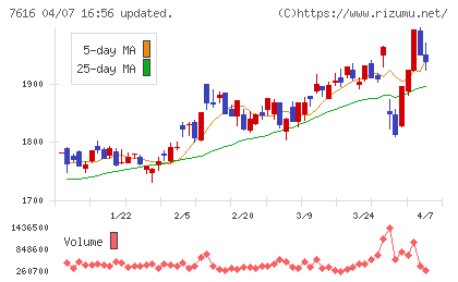 コロワイドチャート