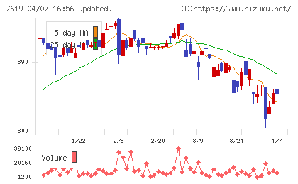 田中商事チャート