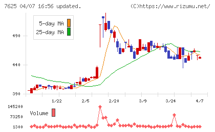 グローバルダイニングチャート