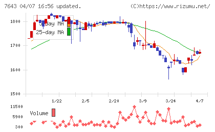 ダイイチチャート