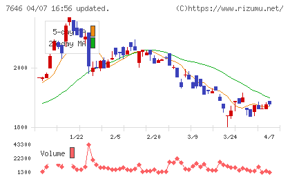 ＰＬＡＮＴチャート