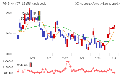 スギホールディングスチャート