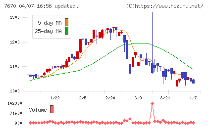オーウエルチャート