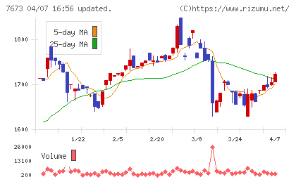 ダイコー通産チャート