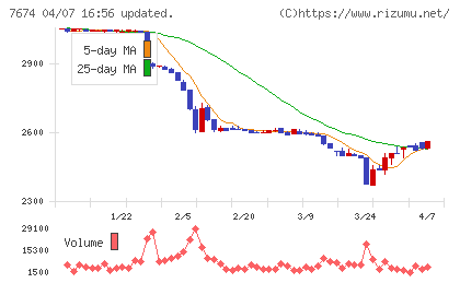 ＮＡＴＴＹ　ＳＷＡＮＫＹホールディングスチャート