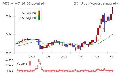 あさくまチャート