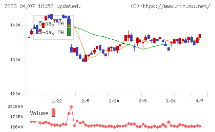 ダブルエーチャート