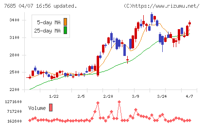 ＢｕｙＳｅｌｌ　Ｔｅｃｈｎｏｌｏｇｉｅｓチャート