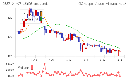 ミクリードチャート