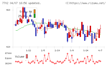 ＪＭＳチャート