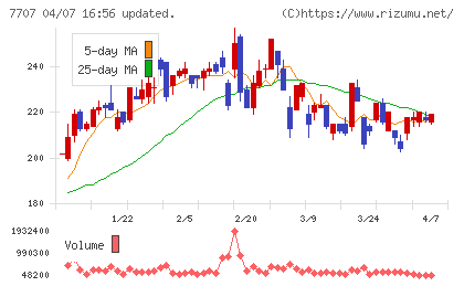 プレシジョン・システム・サイエンスチャート