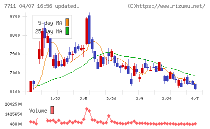 助川電気工業チャート