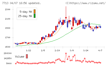 シグマ光機チャート
