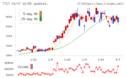 ブイ・テクノロジーチャート