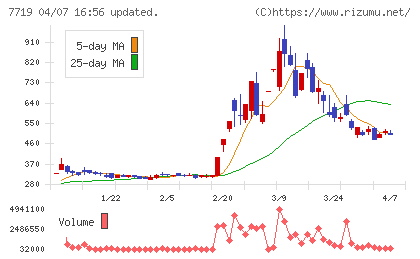 東京衡機チャート