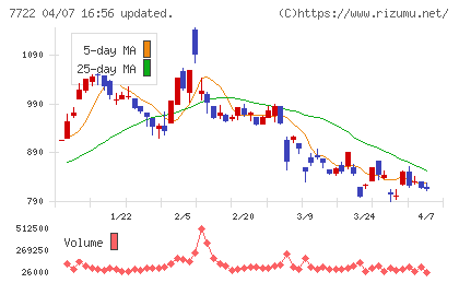 国際計測器チャート