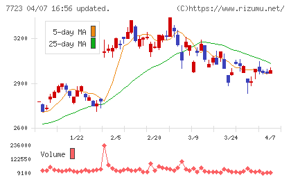 愛知時計電機チャート