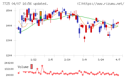 インターアクションチャート