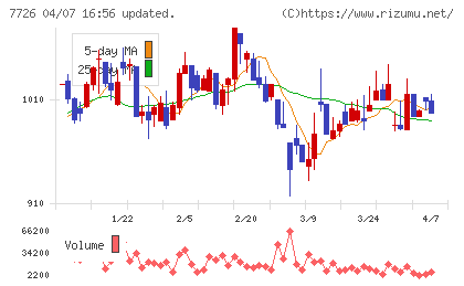 黒田精工チャート