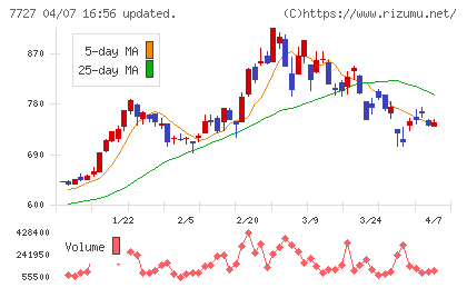 オーバルチャート