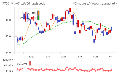 マニーチャート