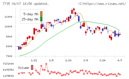 ＳＣＲＥＥＮホールディングスチャート