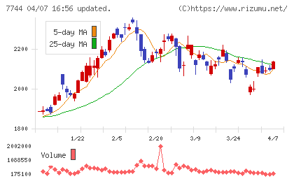 ノーリツ鋼機チャート