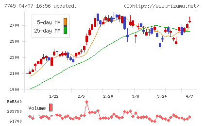 Ａ＆Ｄホロンホールディングスチャート