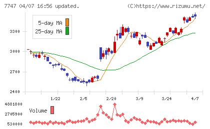朝日インテックチャート