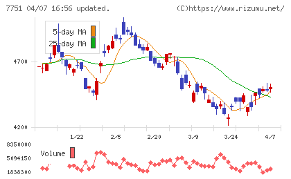 キヤノンチャート