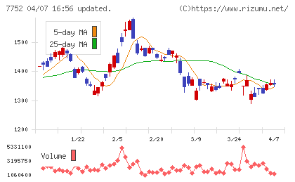 リコーチャート