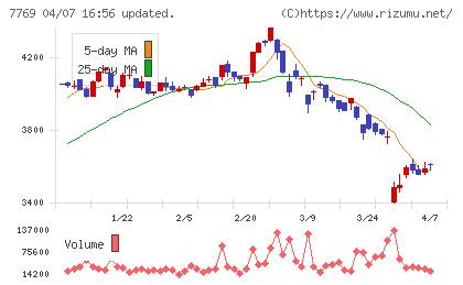 リズムチャート