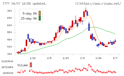 スリー・ディー・マトリックスチャート