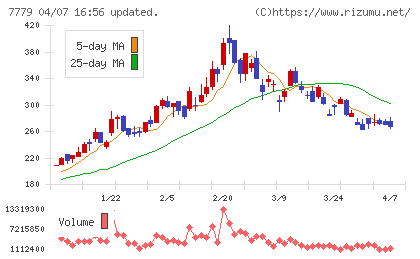ＣＹＢＥＲＤＹＮＥチャート